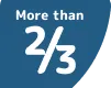 More than 2/3 of respondents (70%) reported a loss of income as a result of cGVHD.